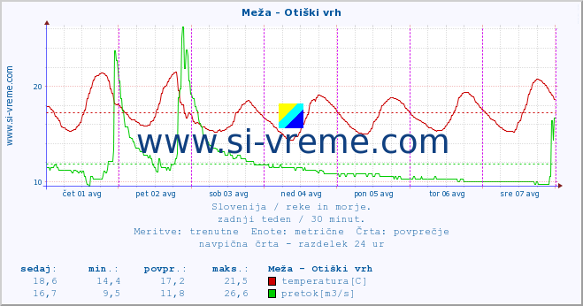 POVPREČJE :: Meža - Otiški vrh :: temperatura | pretok | višina :: zadnji teden / 30 minut.