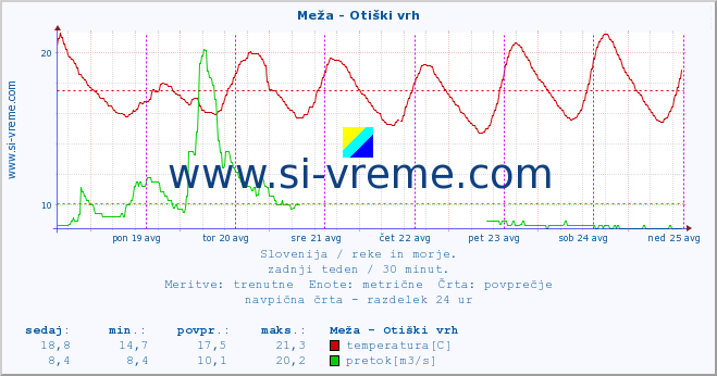 POVPREČJE :: Meža - Otiški vrh :: temperatura | pretok | višina :: zadnji teden / 30 minut.