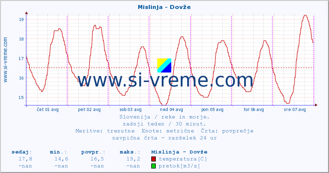 POVPREČJE :: Mislinja - Dovže :: temperatura | pretok | višina :: zadnji teden / 30 minut.