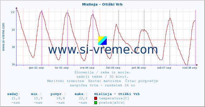 POVPREČJE :: Mislinja - Otiški Vrh :: temperatura | pretok | višina :: zadnji teden / 30 minut.