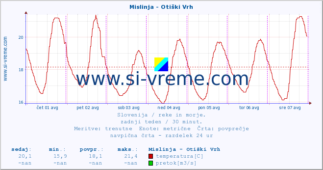 POVPREČJE :: Mislinja - Otiški Vrh :: temperatura | pretok | višina :: zadnji teden / 30 minut.