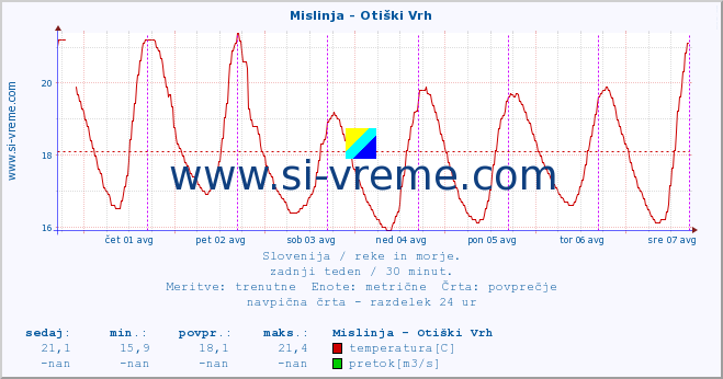 POVPREČJE :: Mislinja - Otiški Vrh :: temperatura | pretok | višina :: zadnji teden / 30 minut.