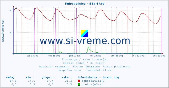 POVPREČJE :: Suhodolnica - Stari trg :: temperatura | pretok | višina :: zadnji teden / 30 minut.