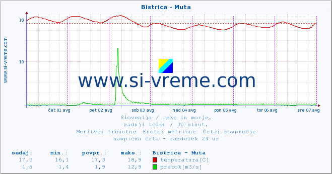 POVPREČJE :: Bistrica - Muta :: temperatura | pretok | višina :: zadnji teden / 30 minut.