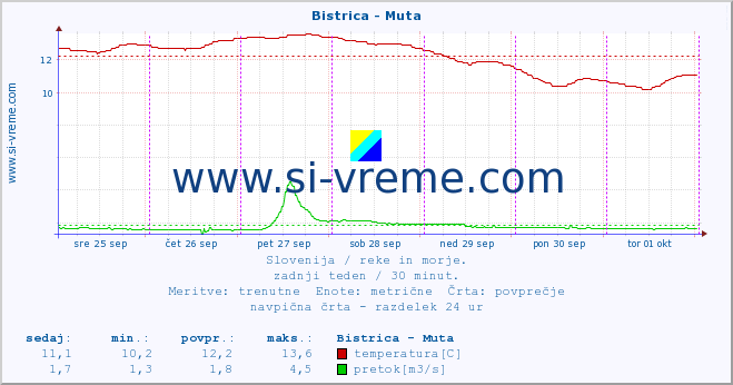 POVPREČJE :: Bistrica - Muta :: temperatura | pretok | višina :: zadnji teden / 30 minut.