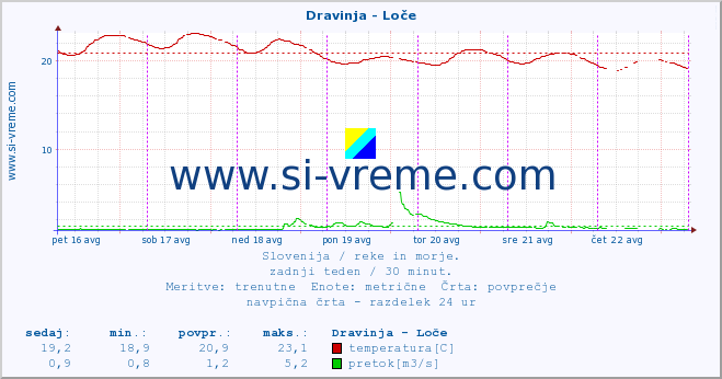 POVPREČJE :: Dravinja - Loče :: temperatura | pretok | višina :: zadnji teden / 30 minut.