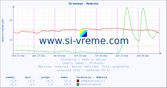 POVPREČJE :: Dravinja - Makole :: temperatura | pretok | višina :: zadnji teden / 30 minut.