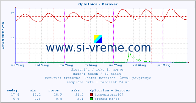 POVPREČJE :: Oplotnica - Perovec :: temperatura | pretok | višina :: zadnji teden / 30 minut.