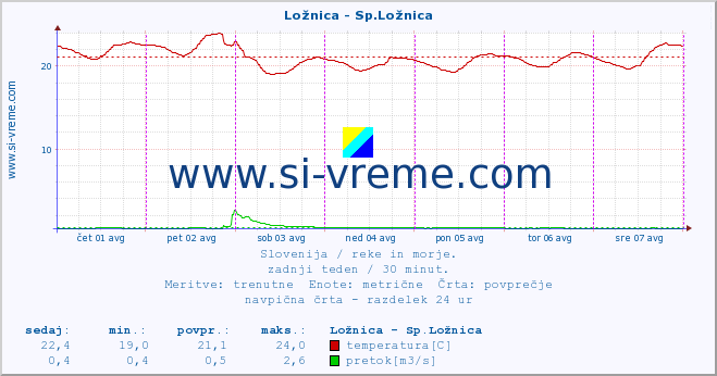 POVPREČJE :: Ložnica - Sp.Ložnica :: temperatura | pretok | višina :: zadnji teden / 30 minut.