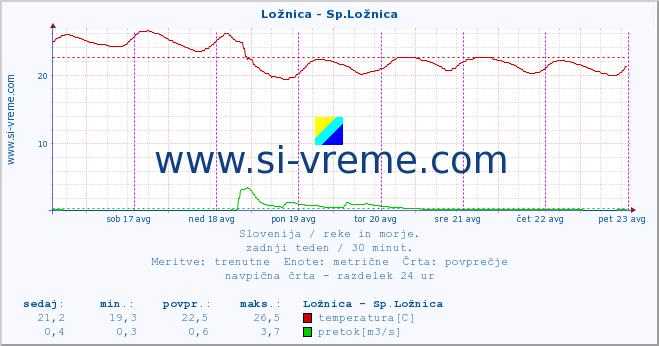 POVPREČJE :: Ložnica - Sp.Ložnica :: temperatura | pretok | višina :: zadnji teden / 30 minut.