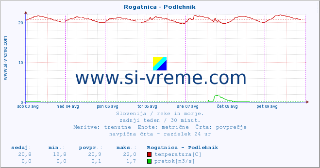 POVPREČJE :: Rogatnica - Podlehnik :: temperatura | pretok | višina :: zadnji teden / 30 minut.