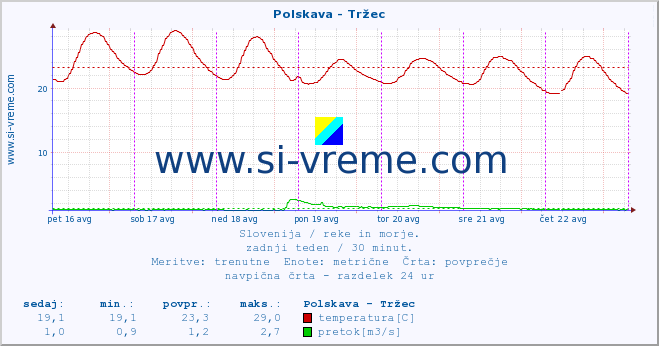 POVPREČJE :: Polskava - Tržec :: temperatura | pretok | višina :: zadnji teden / 30 minut.