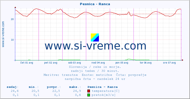 POVPREČJE :: Pesnica - Ranca :: temperatura | pretok | višina :: zadnji teden / 30 minut.