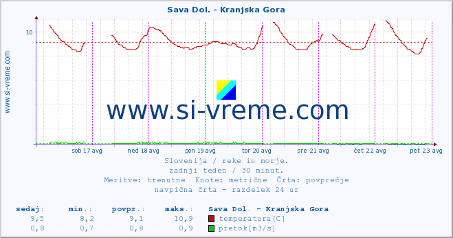 POVPREČJE :: Sava Dol. - Kranjska Gora :: temperatura | pretok | višina :: zadnji teden / 30 minut.