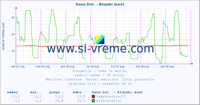 POVPREČJE :: Sava Dol. - Blejski most :: temperatura | pretok | višina :: zadnji teden / 30 minut.