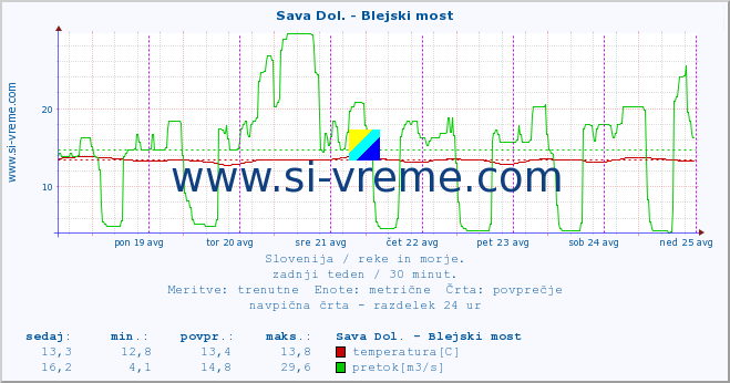 POVPREČJE :: Sava Dol. - Blejski most :: temperatura | pretok | višina :: zadnji teden / 30 minut.