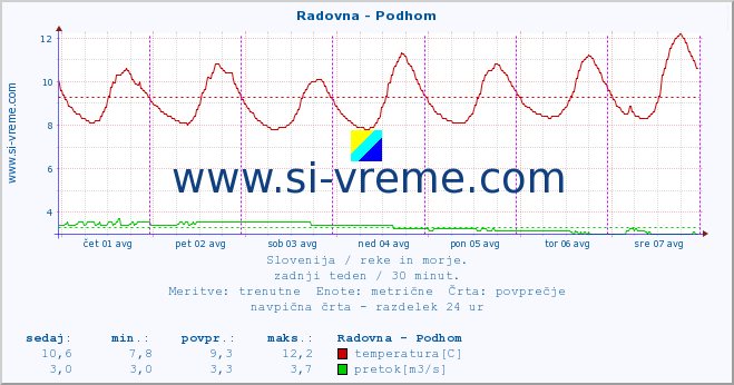 POVPREČJE :: Radovna - Podhom :: temperatura | pretok | višina :: zadnji teden / 30 minut.