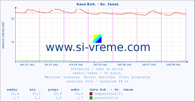 POVPREČJE :: Sava Boh. - Sv. Janez :: temperatura | pretok | višina :: zadnji teden / 30 minut.