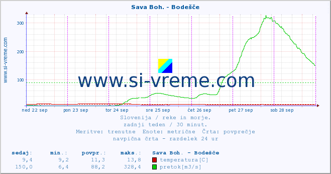 POVPREČJE :: Sava Boh. - Bodešče :: temperatura | pretok | višina :: zadnji teden / 30 minut.