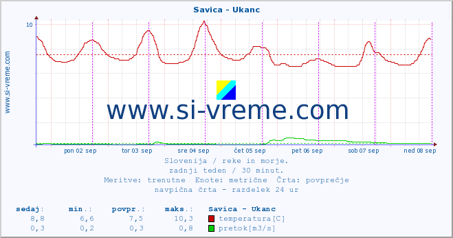 POVPREČJE :: Savica - Ukanc :: temperatura | pretok | višina :: zadnji teden / 30 minut.