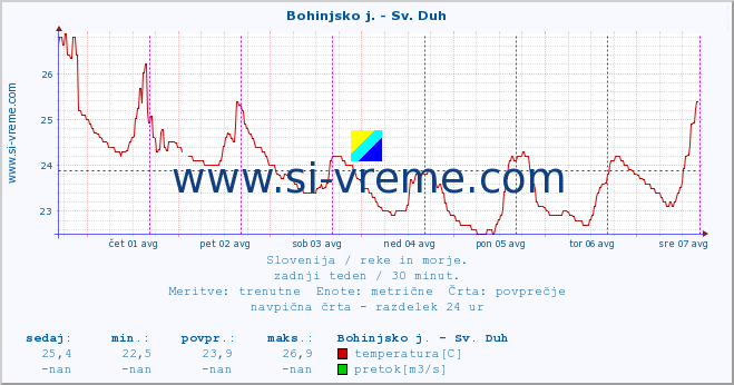 POVPREČJE :: Bohinjsko j. - Sv. Duh :: temperatura | pretok | višina :: zadnji teden / 30 minut.