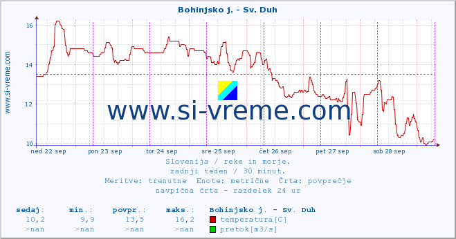 POVPREČJE :: Bohinjsko j. - Sv. Duh :: temperatura | pretok | višina :: zadnji teden / 30 minut.