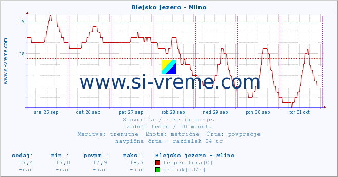 POVPREČJE :: Blejsko jezero - Mlino :: temperatura | pretok | višina :: zadnji teden / 30 minut.