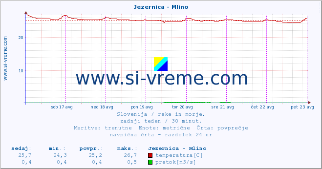 POVPREČJE :: Jezernica - Mlino :: temperatura | pretok | višina :: zadnji teden / 30 minut.