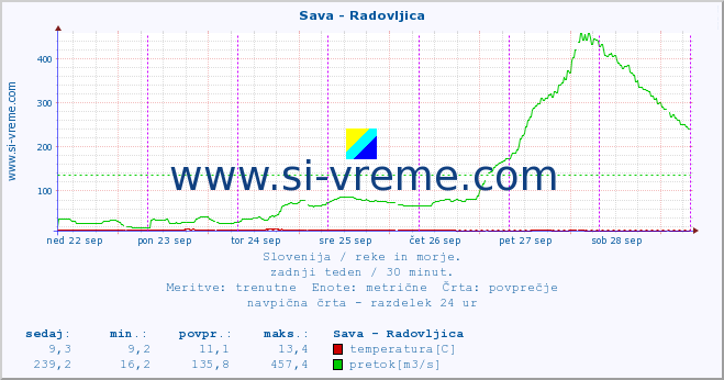 POVPREČJE :: Sava - Radovljica :: temperatura | pretok | višina :: zadnji teden / 30 minut.