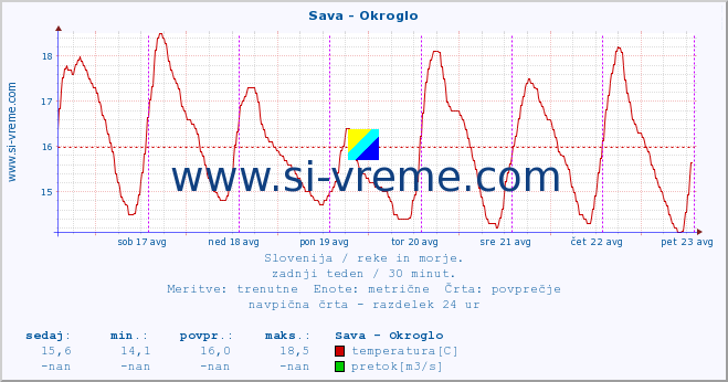 POVPREČJE :: Sava - Okroglo :: temperatura | pretok | višina :: zadnji teden / 30 minut.