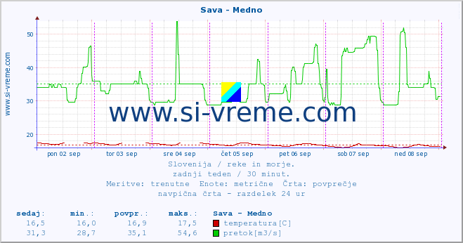 POVPREČJE :: Sava - Medno :: temperatura | pretok | višina :: zadnji teden / 30 minut.