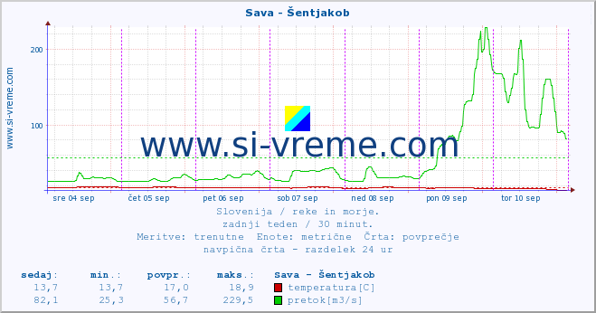 POVPREČJE :: Sava - Šentjakob :: temperatura | pretok | višina :: zadnji teden / 30 minut.