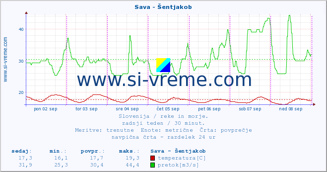 POVPREČJE :: Sava - Šentjakob :: temperatura | pretok | višina :: zadnji teden / 30 minut.