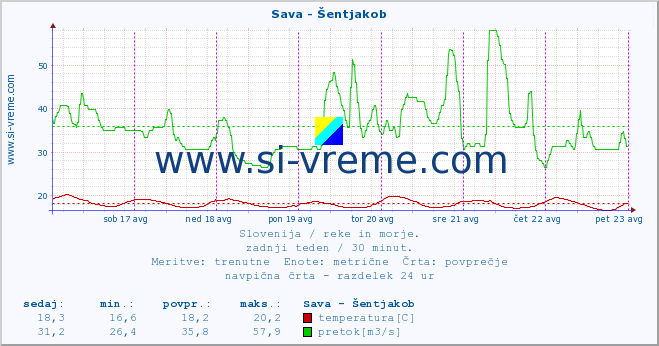 POVPREČJE :: Sava - Šentjakob :: temperatura | pretok | višina :: zadnji teden / 30 minut.