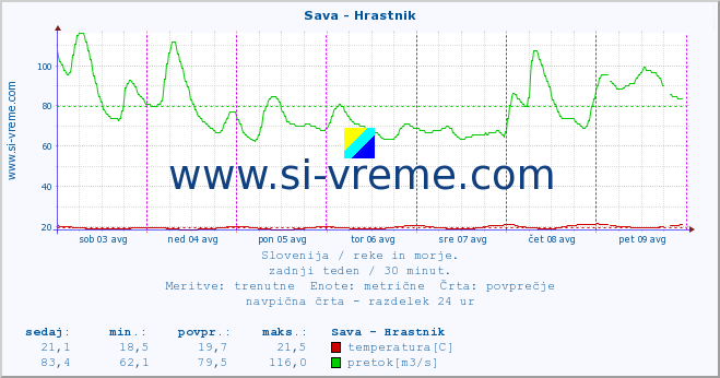 POVPREČJE :: Sava - Hrastnik :: temperatura | pretok | višina :: zadnji teden / 30 minut.