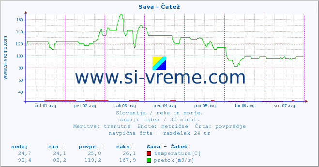 POVPREČJE :: Sava - Čatež :: temperatura | pretok | višina :: zadnji teden / 30 minut.