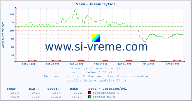 POVPREČJE :: Sava - Jesenice/Dol. :: temperatura | pretok | višina :: zadnji teden / 30 minut.