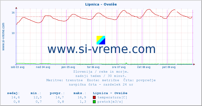 POVPREČJE :: Lipnica - Ovsiše :: temperatura | pretok | višina :: zadnji teden / 30 minut.