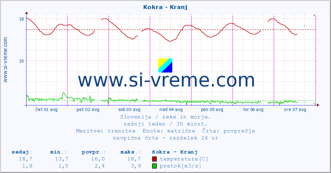 POVPREČJE :: Kokra - Kranj :: temperatura | pretok | višina :: zadnji teden / 30 minut.