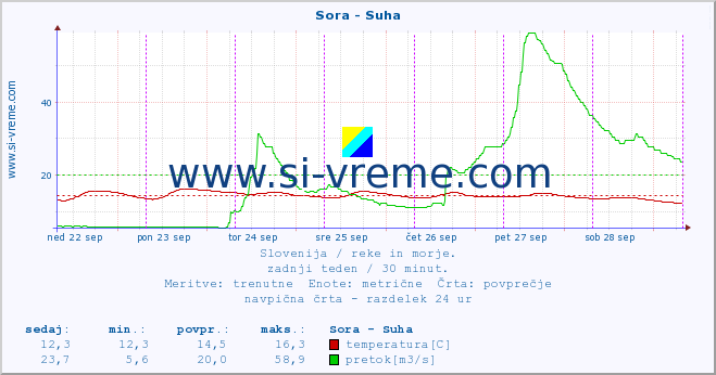 POVPREČJE :: Sora - Suha :: temperatura | pretok | višina :: zadnji teden / 30 minut.