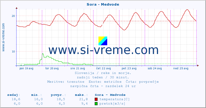 POVPREČJE :: Sora - Medvode :: temperatura | pretok | višina :: zadnji teden / 30 minut.