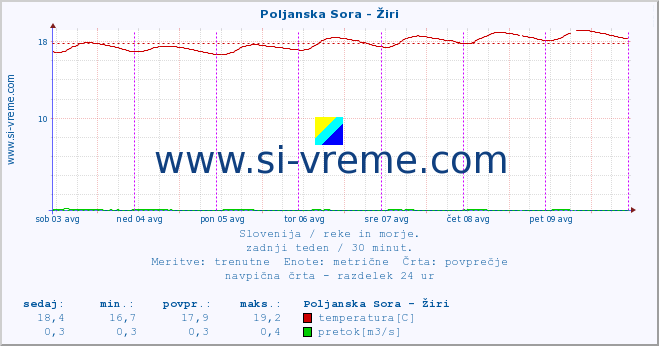 POVPREČJE :: Poljanska Sora - Žiri :: temperatura | pretok | višina :: zadnji teden / 30 minut.