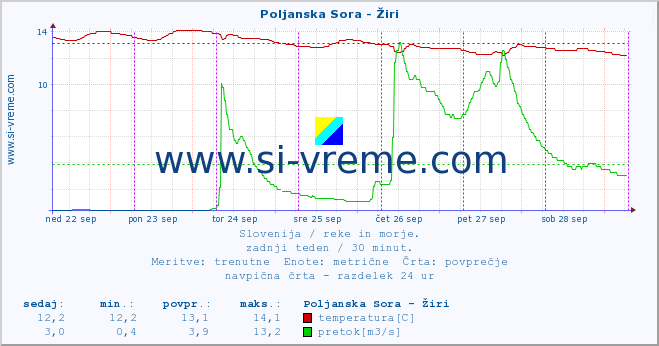 POVPREČJE :: Poljanska Sora - Žiri :: temperatura | pretok | višina :: zadnji teden / 30 minut.