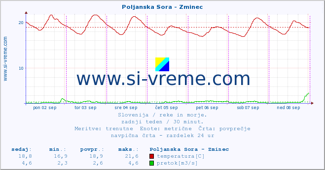 POVPREČJE :: Poljanska Sora - Zminec :: temperatura | pretok | višina :: zadnji teden / 30 minut.