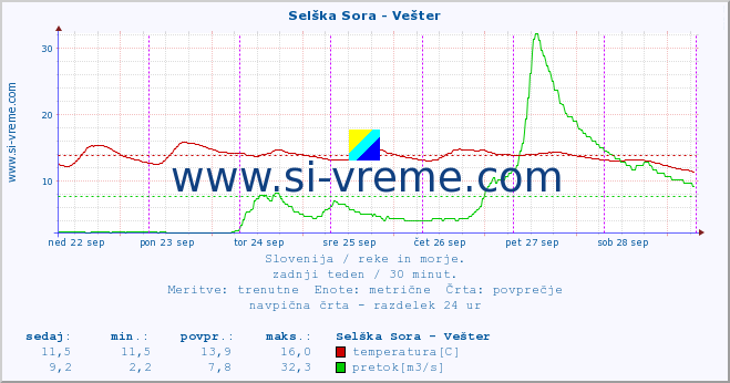 POVPREČJE :: Selška Sora - Vešter :: temperatura | pretok | višina :: zadnji teden / 30 minut.