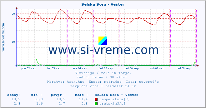 POVPREČJE :: Selška Sora - Vešter :: temperatura | pretok | višina :: zadnji teden / 30 minut.