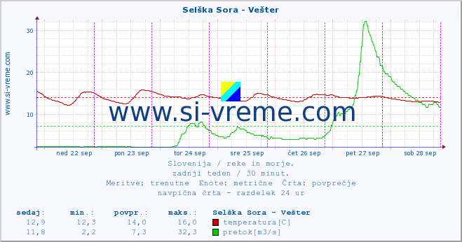 POVPREČJE :: Selška Sora - Vešter :: temperatura | pretok | višina :: zadnji teden / 30 minut.