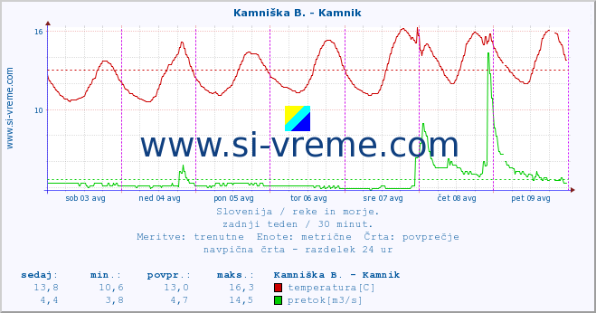 POVPREČJE :: Kamniška B. - Kamnik :: temperatura | pretok | višina :: zadnji teden / 30 minut.