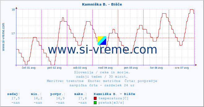 POVPREČJE :: Kamniška B. - Bišče :: temperatura | pretok | višina :: zadnji teden / 30 minut.