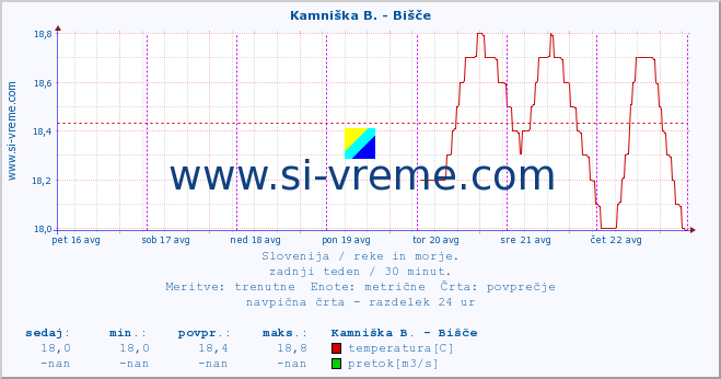 POVPREČJE :: Kamniška B. - Bišče :: temperatura | pretok | višina :: zadnji teden / 30 minut.